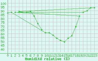 Courbe de l'humidit relative pour Marina Di Ginosa