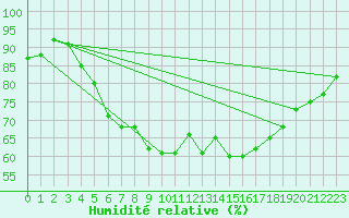 Courbe de l'humidit relative pour Tanabru