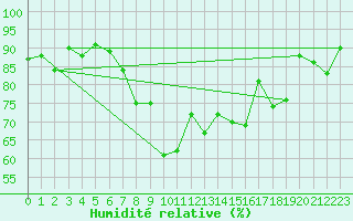 Courbe de l'humidit relative pour Axstal
