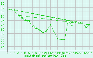 Courbe de l'humidit relative pour Market