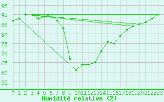 Courbe de l'humidit relative pour Valencia