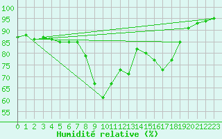 Courbe de l'humidit relative pour Cannes (06)