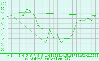 Courbe de l'humidit relative pour Bizerte