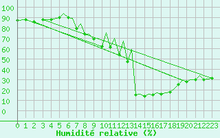 Courbe de l'humidit relative pour Reus (Esp)