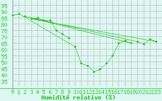 Courbe de l'humidit relative pour Milesovka