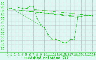 Courbe de l'humidit relative pour Aranguren, Ilundain