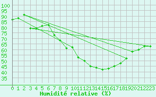 Courbe de l'humidit relative pour Geilenkirchen