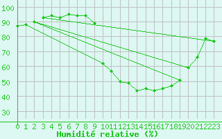 Courbe de l'humidit relative pour Selonnet (04)