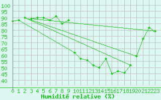 Courbe de l'humidit relative pour Gravesend-Broadness