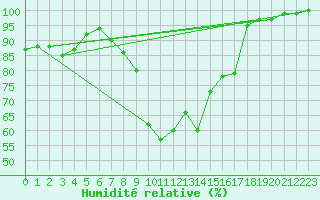 Courbe de l'humidit relative pour Ulm-Mhringen