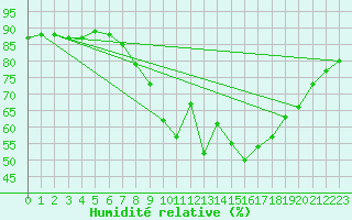 Courbe de l'humidit relative pour Emden-Koenigspolder
