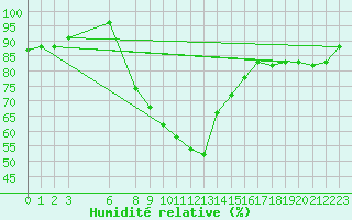 Courbe de l'humidit relative pour Bizerte