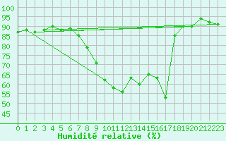 Courbe de l'humidit relative pour Les Eplatures - La Chaux-de-Fonds (Sw)