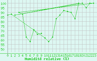Courbe de l'humidit relative pour Naluns / Schlivera