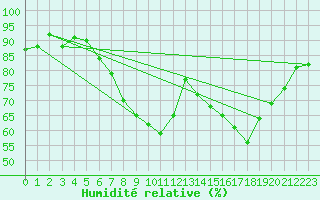 Courbe de l'humidit relative pour Siofok