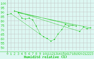 Courbe de l'humidit relative pour Izmir
