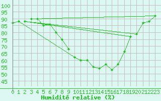 Courbe de l'humidit relative pour Stuttgart / Schnarrenberg