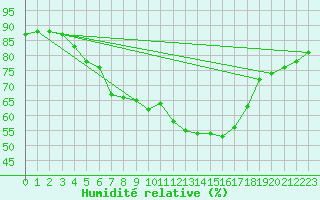 Courbe de l'humidit relative pour Parnu