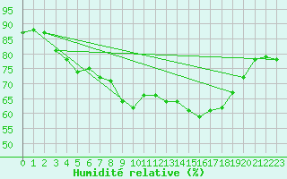 Courbe de l'humidit relative pour Shobdon