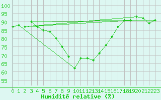 Courbe de l'humidit relative pour Kuusamo Ruka Talvijarvi