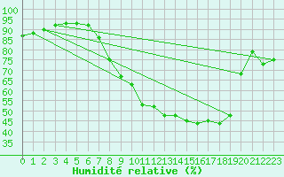 Courbe de l'humidit relative pour Melle (Be)