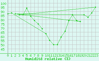 Courbe de l'humidit relative pour Jelenia Gora