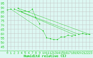 Courbe de l'humidit relative pour Nyon-Changins (Sw)