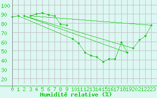 Courbe de l'humidit relative pour Bourg-Saint-Maurice (73)