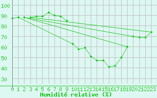 Courbe de l'humidit relative pour Morn de la Frontera