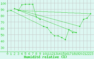 Courbe de l'humidit relative pour Gibraltar (UK)