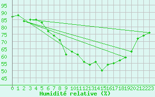 Courbe de l'humidit relative pour Montpellier (34)