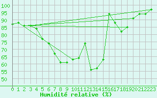 Courbe de l'humidit relative pour Silstrup