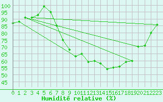 Courbe de l'humidit relative pour Church Lawford