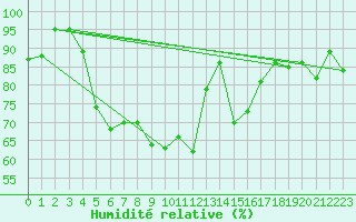 Courbe de l'humidit relative pour Lahr (All)