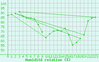 Courbe de l'humidit relative pour St Athan Royal Air Force Base