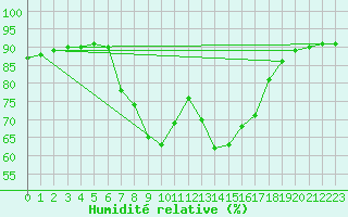 Courbe de l'humidit relative pour Voinmont (54)