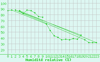Courbe de l'humidit relative pour Tetuan / Sania Ramel