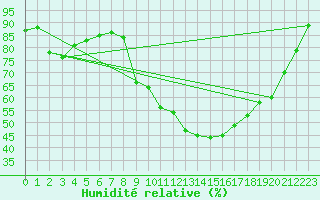 Courbe de l'humidit relative pour Calais / Marck (62)