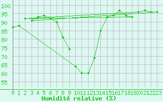 Courbe de l'humidit relative pour Scampton