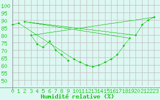 Courbe de l'humidit relative pour Skillinge