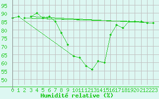 Courbe de l'humidit relative pour Messina