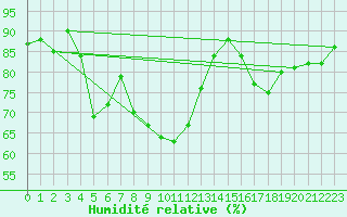 Courbe de l'humidit relative pour Westdorpe Aws