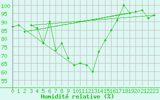 Courbe de l'humidit relative pour Chaumont (Sw)