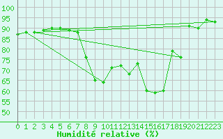 Courbe de l'humidit relative pour Col Des Mosses