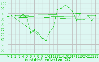 Courbe de l'humidit relative pour Pec Pod Snezkou