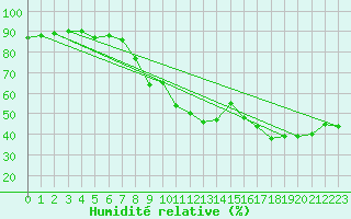 Courbe de l'humidit relative pour Istres (13)