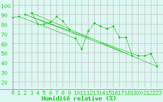 Courbe de l'humidit relative pour Figari (2A)