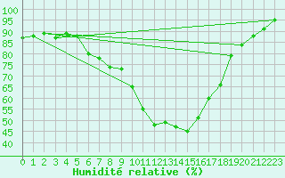 Courbe de l'humidit relative pour Bad Hersfeld