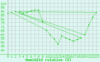 Courbe de l'humidit relative pour Sant Quint - La Boria (Esp)