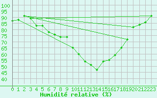 Courbe de l'humidit relative pour Ahtari